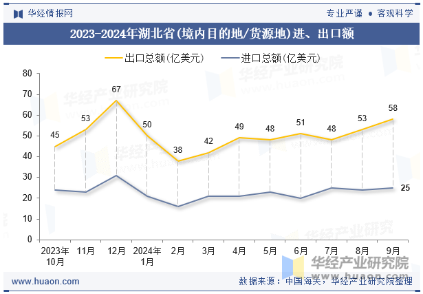 2023-2024年湖北省(境内目的地/货源地)进、出口额