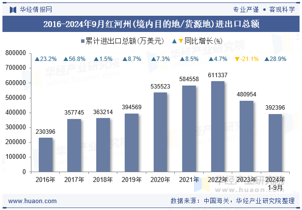 2016-2024年9月红河州(境内目的地/货源地)进出口总额