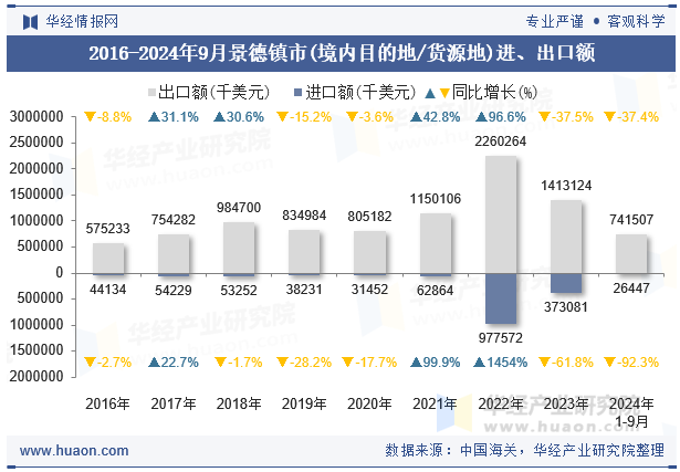 2016-2024年9月景德镇市(境内目的地/货源地)进、出口额