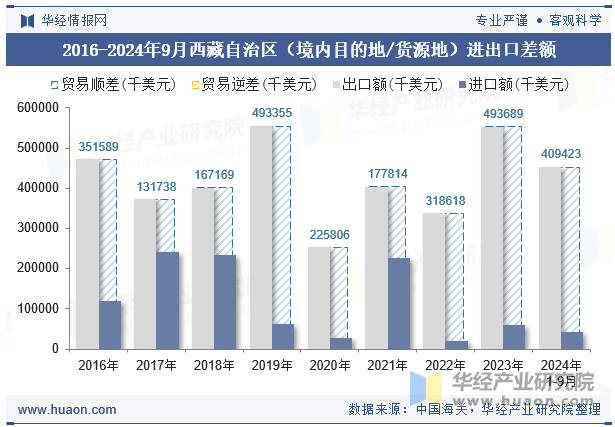 2016-2024年9月西藏自治区（境内目的地/货源地）进出口差额