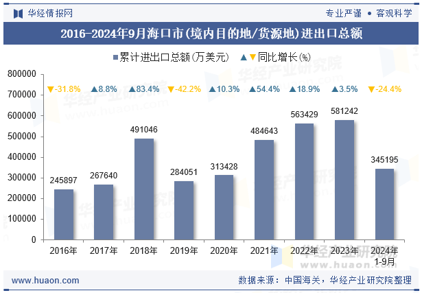 2016-2024年9月海口市(境内目的地/货源地)进出口总额