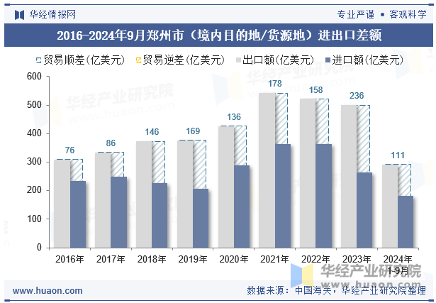 2016-2024年9月郑州市（境内目的地/货源地）进出口差额