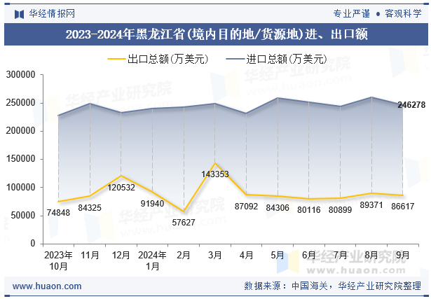 2023-2024年黑龙江省(境内目的地/货源地)进、出口额