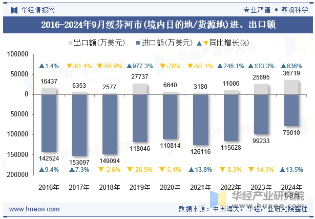 2016-2024年9月绥芬河市(境内目的地/货源地)进、出口额