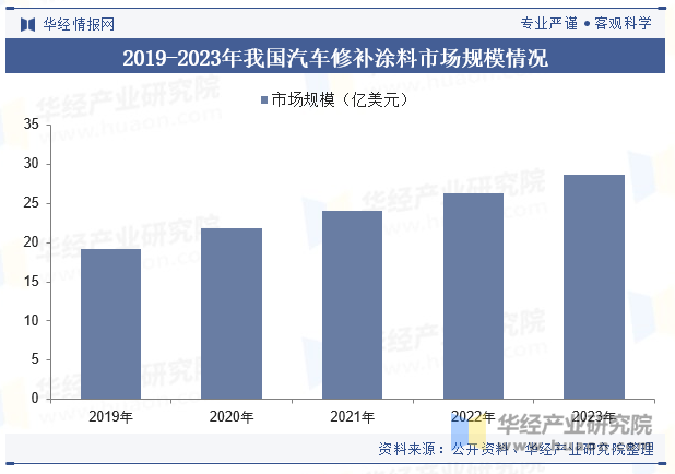 2019-2023年我国汽车修补涂料市场规模情况