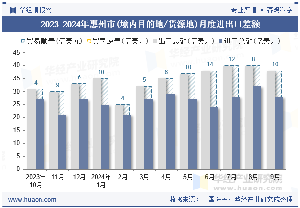 2023-2024年惠州市(境内目的地/货源地)月度进出口差额