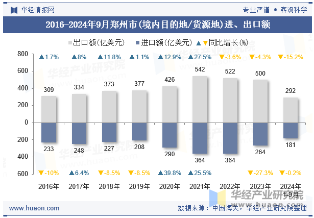 2016-2024年9月郑州市(境内目的地/货源地)进、出口额