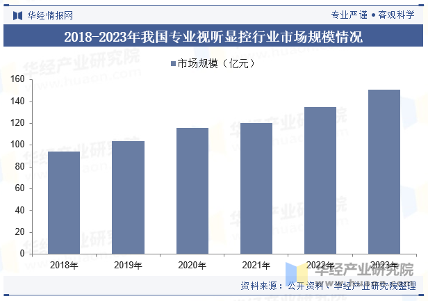 2018-2023年我国专业视听显控行业市场规模情况