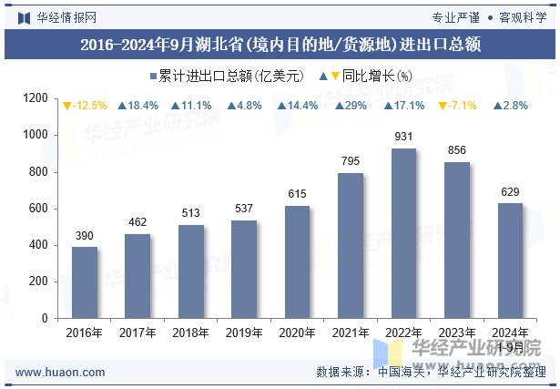 2016-2024年9月湖北省(境内目的地/货源地)进出口总额