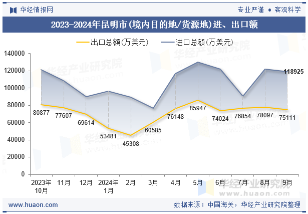 2023-2024年昆明市(境内目的地/货源地)进、出口额