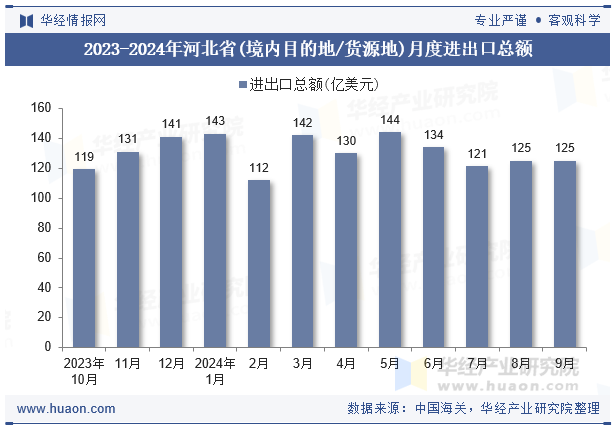 2023-2024年河北省(境内目的地/货源地)月度进出口总额