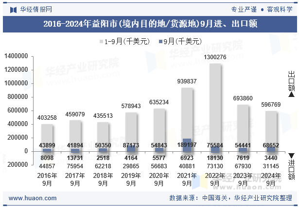 2016-2024年益阳市(境内目的地/货源地)9月进、出口额