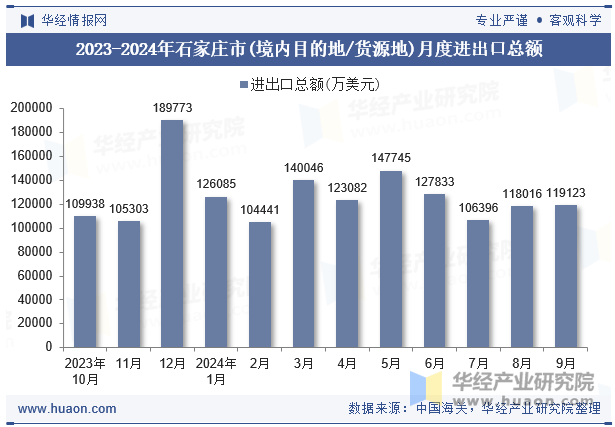 2023-2024年石家庄市(境内目的地/货源地)月度进出口总额