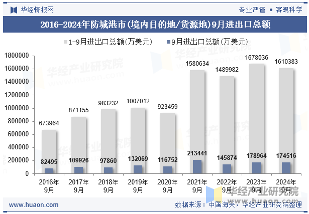 2016-2024年防城港市(境内目的地/货源地)9月进出口总额