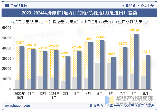 2023-2024年鹰潭市(境内目的地/货源地)月度进出口差额