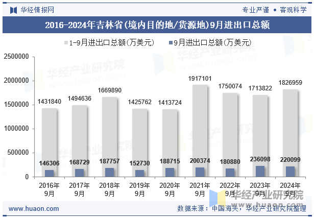 2016-2024年吉林省(境内目的地/货源地)9月进出口总额