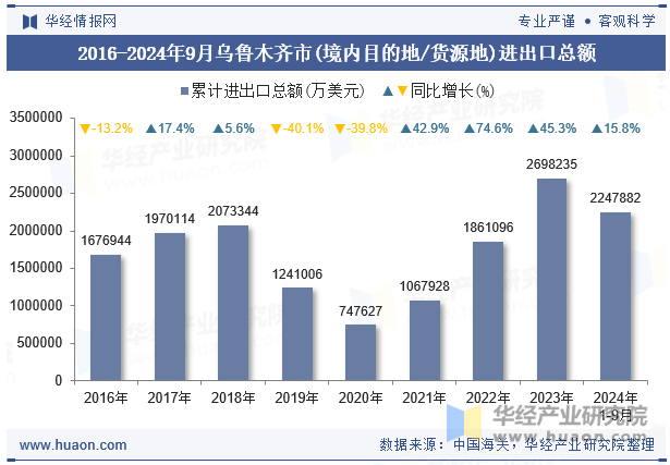 2016-2024年9月乌鲁木齐市(境内目的地/货源地)进出口总额