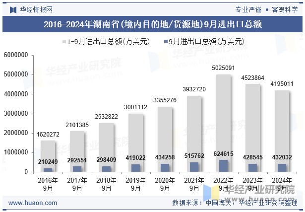 2016-2024年湖南省(境内目的地/货源地)9月进出口总额