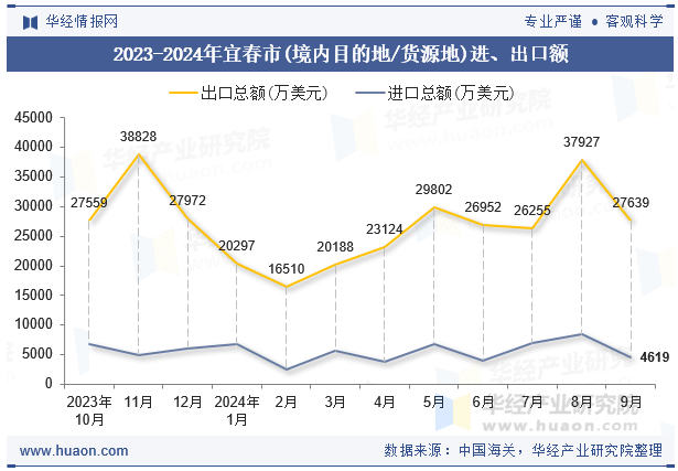 2023-2024年宜春市(境内目的地/货源地)进、出口额