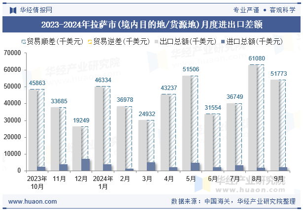 2023-2024年拉萨市(境内目的地/货源地)月度进出口差额