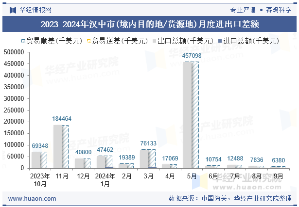 2023-2024年汉中市(境内目的地/货源地)月度进出口差额