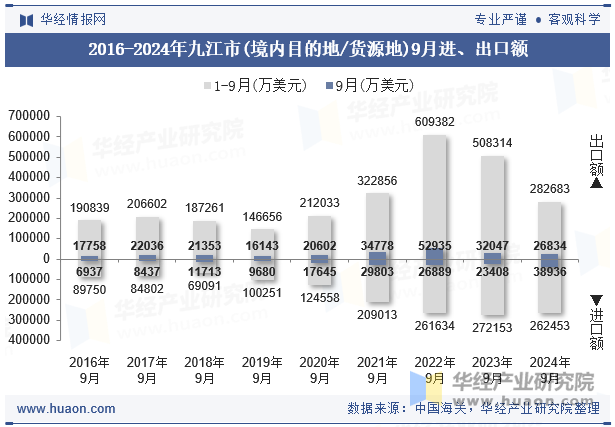 2016-2024年九江市(境内目的地/货源地)9月进、出口额