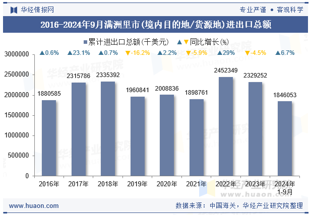 2016-2024年9月满洲里市(境内目的地/货源地)进出口总额