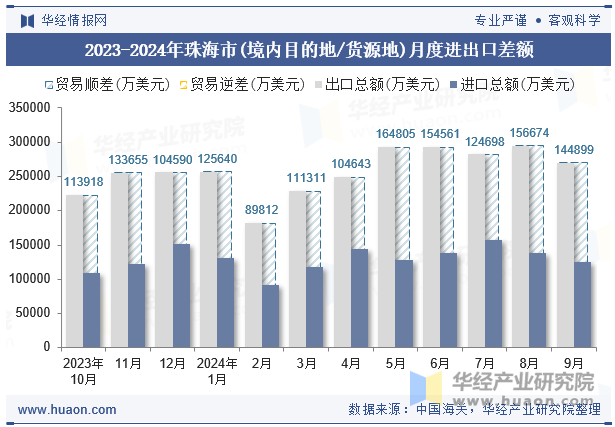 2023-2024年珠海市(境内目的地/货源地)月度进出口差额