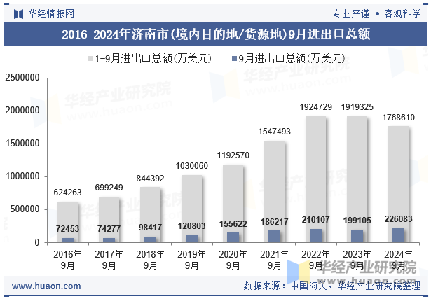 2016-2024年济南市(境内目的地/货源地)9月进出口总额