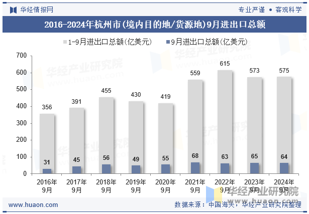 2016-2024年杭州市(境内目的地/货源地)9月进出口总额