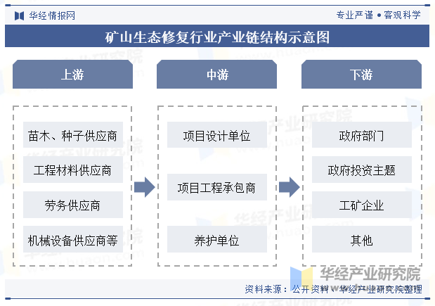 矿山生态修复行业产业链结构示意图