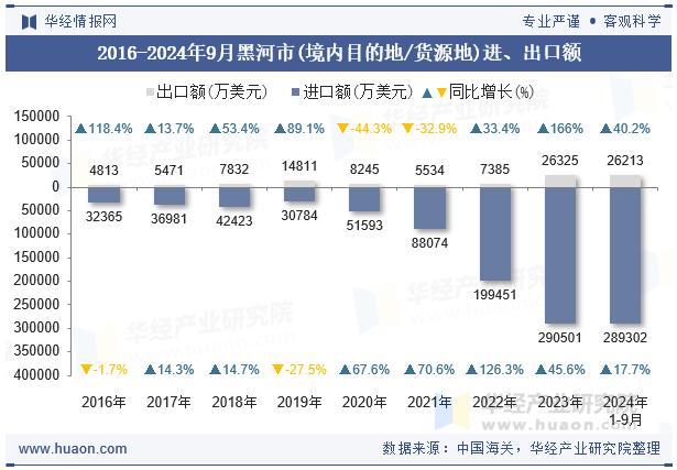 2016-2024年9月黑河市(境内目的地/货源地)进、出口额