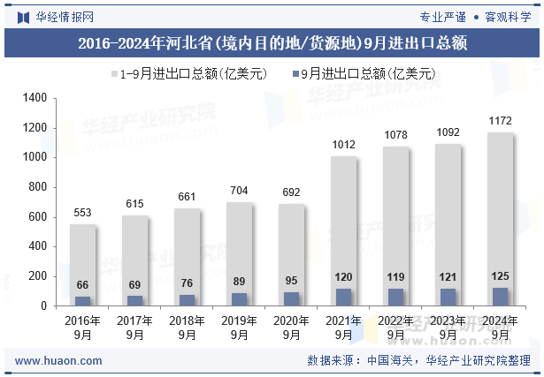 2016-2024年河北省(境内目的地/货源地)9月进出口总额