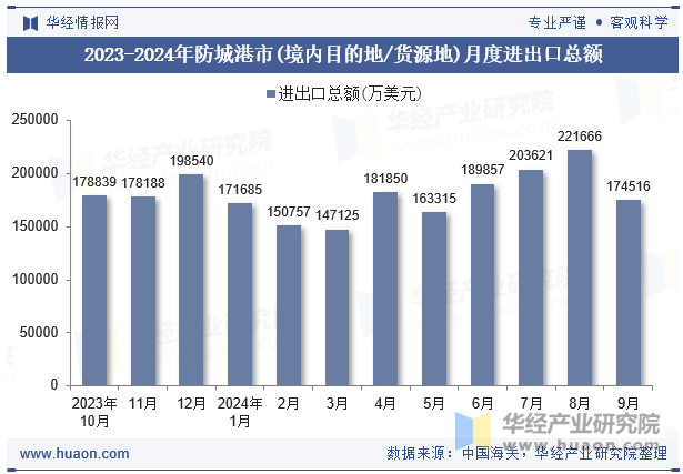 2023-2024年防城港市(境内目的地/货源地)月度进出口总额