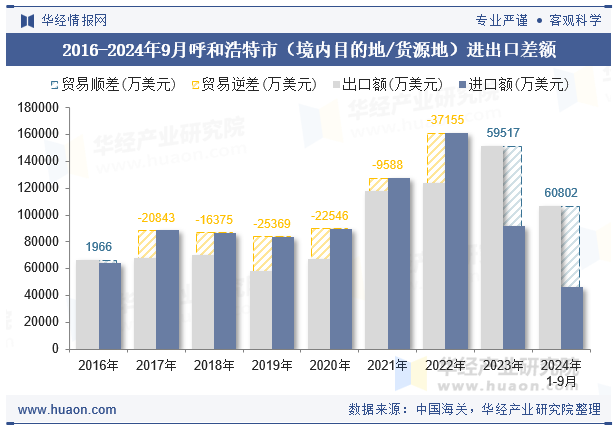 2016-2024年9月呼和浩特市（境内目的地/货源地）进出口差额