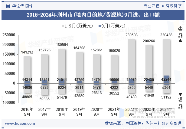 2016-2024年荆州市(境内目的地/货源地)9月进、出口额