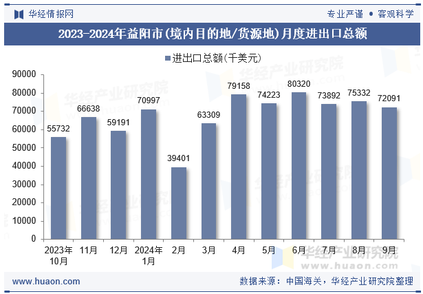 2023-2024年益阳市(境内目的地/货源地)月度进出口总额