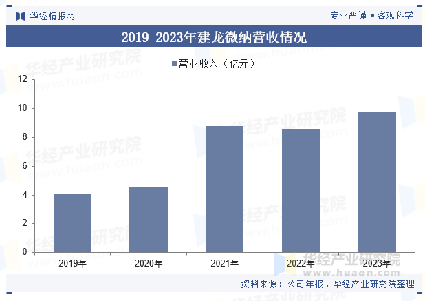 2019-2023年建龙微纳营收情况