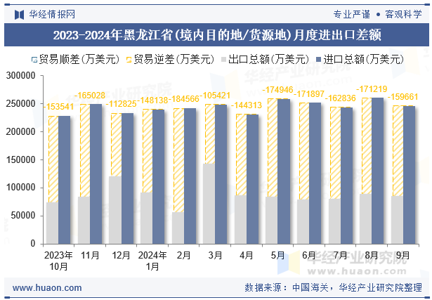 2023-2024年黑龙江省(境内目的地/货源地)月度进出口差额