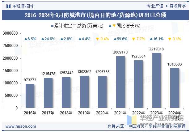 2016-2024年9月防城港市(境内目的地/货源地)进出口总额