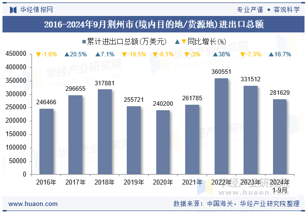 2016-2024年9月荆州市(境内目的地/货源地)进出口总额