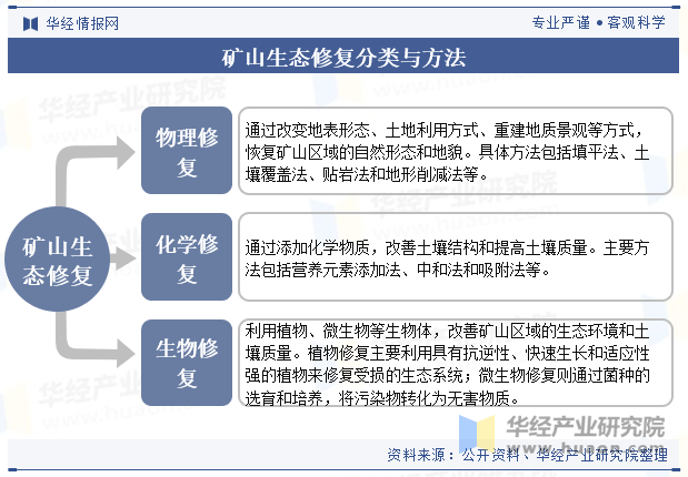 矿山生态修复分类与方法