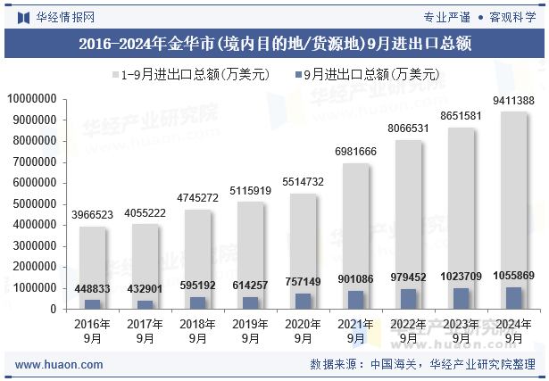 2016-2024年金华市(境内目的地/货源地)9月进出口总额