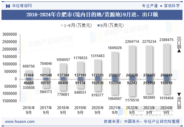 2016-2024年合肥市(境内目的地/货源地)9月进、出口额