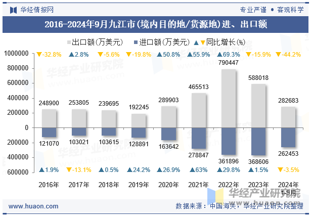 2016-2024年9月九江市(境内目的地/货源地)进、出口额