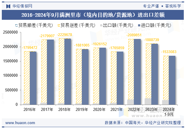 2016-2024年9月满洲里市（境内目的地/货源地）进出口差额