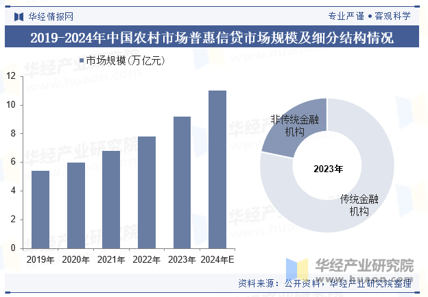 2019-2024年中国农村市场普惠信贷市场规模及细分结构情况