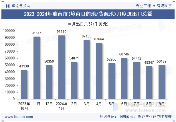 2023-2024年淮南市(境内目的地/货源地)月度进出口总额