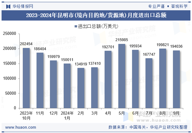 2023-2024年昆明市(境内目的地/货源地)月度进出口总额