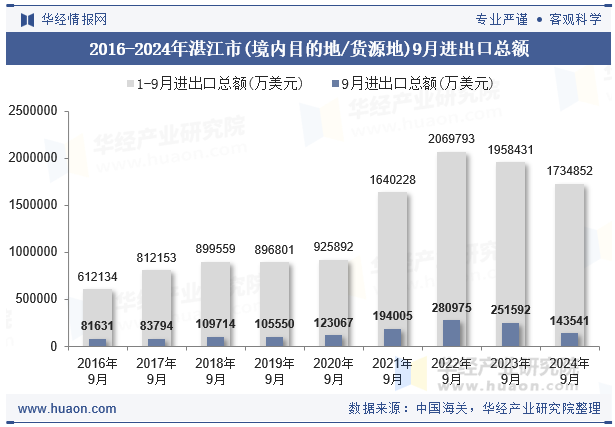 2016-2024年湛江市(境内目的地/货源地)9月进出口总额